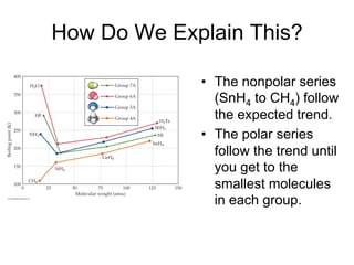 How Do We Explain This?
• The nonpolar series
(SnH4 to CH4) follow
the expected trend.
• The polar series
follow the trend until
you get to the
smallest molecules
in each group.
 