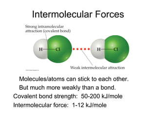 Intermolecular Forces
Molecules/atoms can stick to each other.
But much more weakly than a bond.
Covalent bond strength: 50-200 kJ/mole
Intermolecular force: 1-12 kJ/mole
 