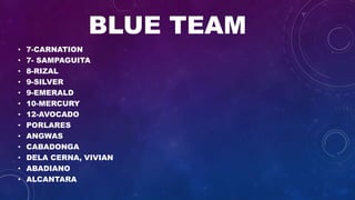 BLUE TEAM
• 7-CARNATION
• 7- SAMPAGUITA
• 8-RIZAL
• 9-SILVER
• 9-EMERALD
• 10-MERCURY
• 12-AVOCADO
• PORLARES
• ANGWAS
• CABADONGA
• DELA CERNA, VIVIAN
• ABADIANO
• ALCANTARA
 