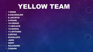 YELLOW TEAM
• 7-ROSE
• 8-AGUINALDO
• 8-JACINTO
• 9-PEARL
• 10-VENUS
• 11-MOLAVE
• 12-GUAVA
• 11-APITONG
• CORTEZ
• ECHALUCE
• JARO
• ODOY
• SALVADOR
• CADION
 