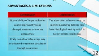 12
ADVANTAGES LIMITATIONS
Bioavailability of larger molecules
can be improved by using
absorption enhancer or other
approaches.
The absorption enhancers used to
improve nasal drug delivery may
have histological toxicity which is
not yet clearly established.
Orally non-absorbable drugs may
be delivered to systemic circulation
through nasal route.
ADVANTAGES & LIMITATIONS
 