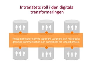 Intranätets	
  roll	
  i	
  den	
  digitala	
  
transformeringen	
  
Flytta människor närmre varandra varandra och möjliggöra
gränslös kommunikation och samarbete för virtuellt arbete.
 