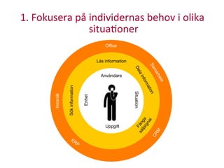 Uppgift
Användare
Situation
Enhet
Intranät
Sökinformation
Office
Läs information
1.	
  Fokusera	
  på	
  individernas	
  behov	
  i	
  olika	
  
situa:oner	
  
 