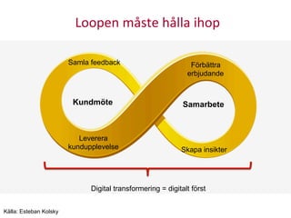 Loopen	
  måste	
  hålla	
  ihop	
  
Samla feedback
Skapa insikter
Förbättra
erbjudande
Kundmöte Samarbete
Leverera
kundupplevelse
Digital transformering = digitalt först
Källa: Esteban Kolsky
 