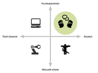 KreativtRutin-baserat
Manuellt arbete
Kunskapsarbete
 