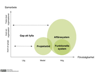 Oscar Berg
thecontenteconomy.com
Inomen
organisationInomengruppSamarbete
Förutsägbarhet
Låg Medel Hög
Affärssystem
Projektstöd Funktionella
system
Gap att fylla
Tvärsöver
organisationer
 