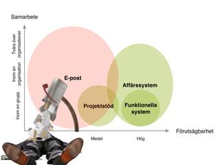 Inomen
organisationInomengruppSamarbete
Förutsägbarhet
Låg Medel Hög
Affärssystem
Projektstöd Funktionella
system
Tvärsöver
organisationer
E-post
Oscar Berg
thecontenteconomy.com
 
