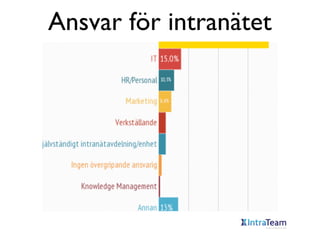 Ansvar för intranätet

 