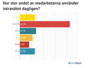 Hur stor andel av medarbetarna använder
intranätet dagligen?

 
