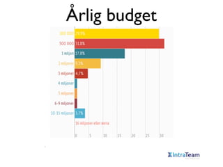 Årlig budget

 