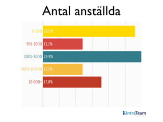 Antal anställda

 