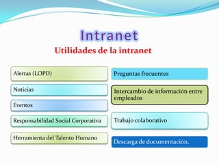 Utilidades de la intranet
Alertas (LOPD)
Noticias
Eventos
Responsabilidad Social Corporativa
Herramienta del Talento Humano
Preguntas frecuentes
Intercambio de información entre
empleados
Trabajo colaborativo
Descarga de documentación.
 