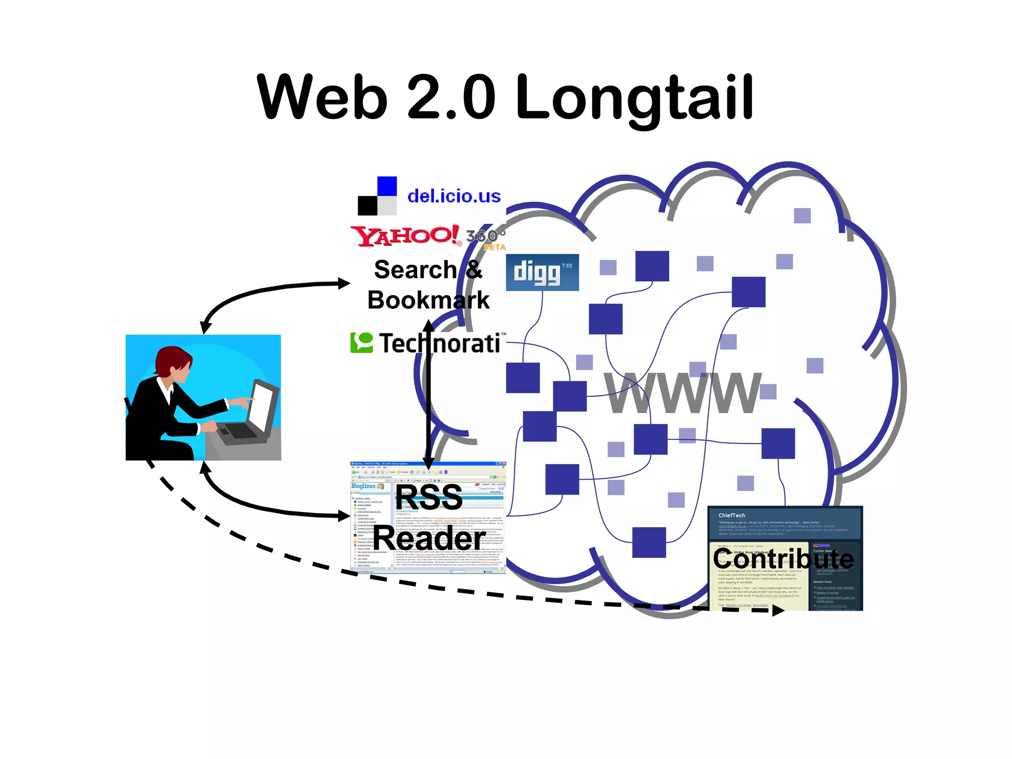 Intranet 2.0 - Integrating Enterprise 2.0 into your corporate intranet