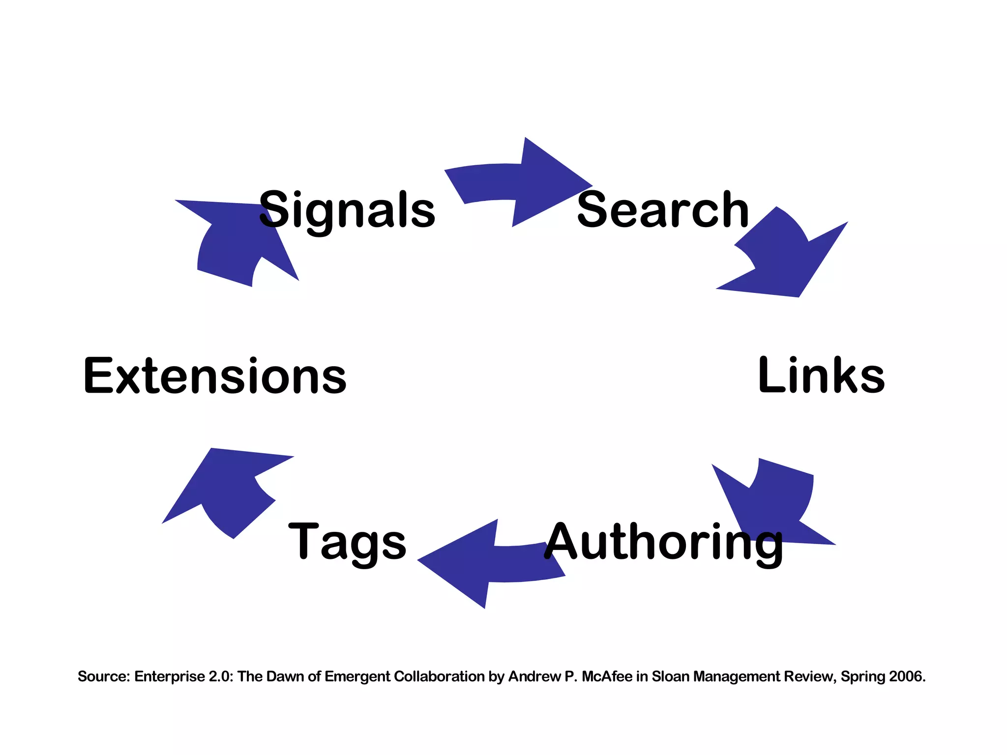 Intranet 2.0 - Integrating Enterprise 2.0 into your corporate intranet