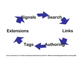 Intranet 2.0 - Integrating Enterprise 2.0 into your corporate intranet