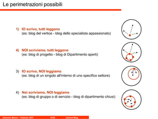 Le perimetrazioni possibili IO scrivo, tutti leggono (es: blog del vertice - blog dello specialista appassionato) NOI scriviamo, tutti leggono   (es: blog di progetto - blog di Dipartimento aperti)  3)  IO scrivo, NOI leggiamo (es: blog di un singolo all'interno di uno specifico settore)  4)  Noi scriviamo, NOI leggiamo (es: blog di gruppo o di servizio - blog di dipartimento chiusi)  