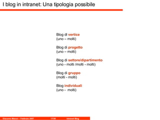 Blog dl  vertice   (uno – molti) Blog di  progetto (uno – molti) Blog di  settore/dipartimento (uno - molti /molti - molti) Blog di  gruppo (molti - molti) Blog  individuali (uno -  molti) I blog in intranet: Una tipologia possibile 