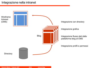 Integrazione nella intranet Directory  Blog Wireframe Intranet (CMS) Integrazione con directory Integrazione grafica Integrazione flusso dati dalla piattaforma blog al CMS Integrazione profili e permessi 