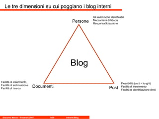 Persone Documenti Post Blog Le tre dimensioni su cui poggiano i blog interni Gli autori sono identificabili Meccanismi di fiducia Responsablizzazione Flessibilità (corti – lunghi) Facilità di inserimento Facilità di identificazione (link) Facilità di inserimento Facilità di archiviazione Facilità di ricerca 