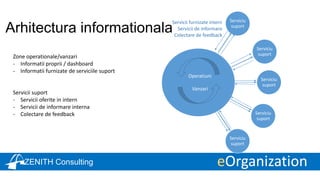 eOrganizationZENITH Consulting
Arhitectura informationala
Serviciu
suport
Serviciu
suport
Serviciu
suport
Serviciu
suport
Serviciu
suport
Servicii furnizate intern
Servicii de informare
Colectare de feedback
Operatiuni
Vanzari
Zone operationale/vanzari
- Informatii proprii / dashboard
- Informatii furnizate de serviciile suport
Servicii suport
- Servicii oferite in intern
- Servicii de informare interna
- Colectare de feedback
 