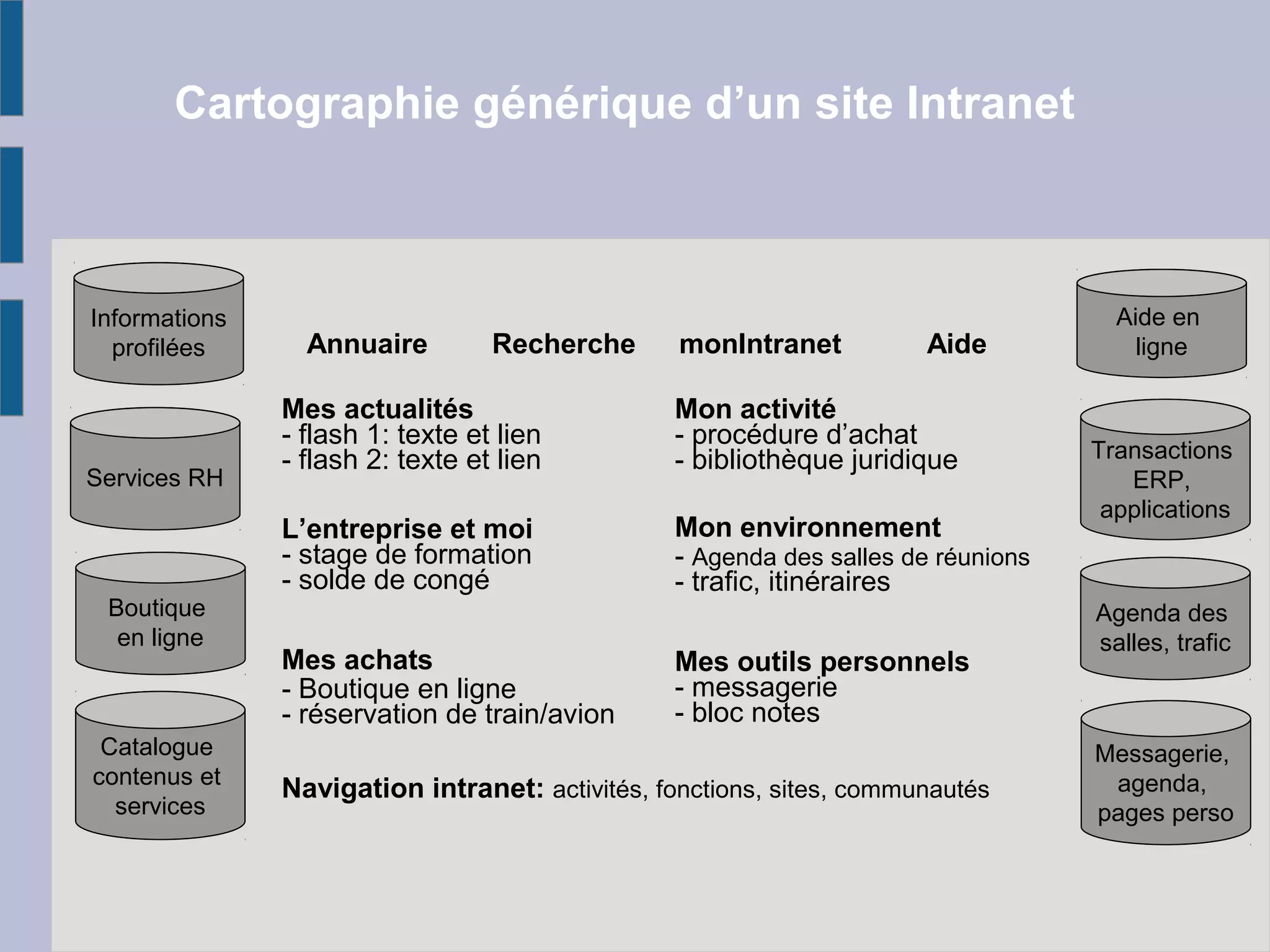 Intranet/extranet | PPT