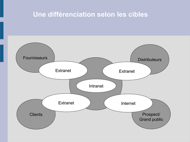 Intranet/extranet | PPT