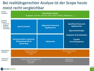 16
Bei realitätsgerechter Analyse ist der Scope heute
meist recht vergleichbar
Funktions-
bausteine
• Generische
(hellblau)
• Spezifische
(dunkelblau)
Infrastruktur-
Funktionen
Zusammenarbeit, Austausch,
Mitarbeiterprofile &
Networking
News & Content
Allgemeine Prozesse &
Applikationen
Benutzer- & Rechte-Management
Mobiler Zugriff
Sicherheit
Performance
Skalierbarkeit
…
Analytics & Reporting
Personalisierung
Suche
Informationsarchitektur
Archiv
…
Personal
Dashboard Persönliches Cockpit
(Aufgaben, Termine, Streams, Filter, Abos, Portlets, Bookmarks, …)
Spezifische Prozesse &
Applikationen
Eigenentwicklungen
Integration & Schnittstellen
Projekte
Case Management
…
Übergreifende
Funktionen
v. 1.0
Dokumente
 