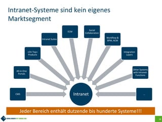 18
Intranet-Systeme sind kein eigenes
Marktsegment
IntranetCMS
All-in-One
Portals
«On Top»
Products
Intranet Suites
ECM
Social
Collaboration
Workflow &
BPM, ACM
Integration
Layers
Other Systems
with Intranet-
Functions
…
Jeder Bereich enthält dutzende bis hunderte Systeme!!!
 