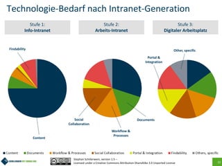 22
Technologie-Bedarf nach Intranet-Generation
Content
Social
Collaboration
Documents
Portal &
Integration
Findability
Stufe 1:
Info-Intranet
Stufe 2:
Arbeits-Intranet
Stufe 3:
Digitaler Arbeitsplatz
Other, specific
Workflow &
Processes
Stephan Schillerwein, version 1.5 –
Licensed under a Creative Commons Attribution-ShareAlike 3.0 Unported License
 