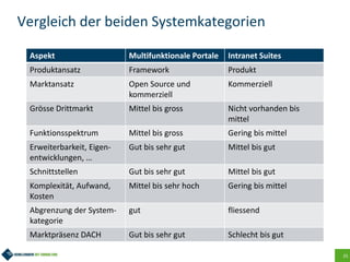 25
Vergleich der beiden Systemkategorien
Aspekt Multifunktionale Portale Intranet Suites
Produktansatz Framework Produkt
Marktansatz Open Source und
kommerziell
Kommerziell
Grösse Drittmarkt Mittel bis gross Nicht vorhanden bis
mittel
Funktionsspektrum Mittel bis gross Gering bis mittel
Erweiterbarkeit, Eigen-
entwicklungen, …
Gut bis sehr gut Mittel bis gut
Schnittstellen Gut bis sehr gut Mittel bis gut
Komplexität, Aufwand,
Kosten
Mittel bis sehr hoch Gering bis mittel
Abgrenzung der System-
kategorie
gut fliessend
Marktpräsenz DACH Gut bis sehr gut Schlecht bis gut
 