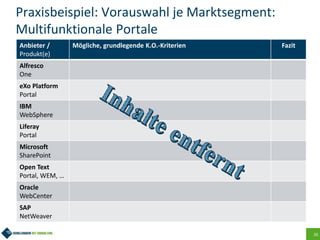 26
Praxisbeispiel: Vorauswahl je Marktsegment:
Multifunktionale Portale
Anbieter /
Produkt(e)
Mögliche, grundlegende K.O.-Kriterien Fazit
Alfresco
One
eXo Platform
Portal
IBM
WebSphere
Liferay
Portal
Microsoft
SharePoint
Open Text
Portal, WEM, …
Oracle
WebCenter
SAP
NetWeaver
 