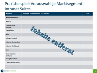 27
Praxisbeispiel: Vorauswahl je Marktsegment:
Intranet Suites
Anbieter Mögliche, grundlegende K.O.-Kriterien Fazit
Adenin Intelliprise
Bitrix24
Fusonic Social
Intranet
Haufe Suite
Igloo
Interact Intranet
Intranet Connections
Intranet Dashboard
Just
Sorce Intranet
Software
Thought Farmer
United Planet Intrexx
…
 