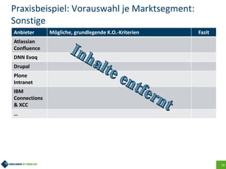 28
Praxisbeispiel: Vorauswahl je Marktsegment:
Sonstige
Anbieter Mögliche, grundlegende K.O.-Kriterien Fazit
Atlassian
Confluence
DNN Evoq
Drupal
Plone
Intranet
IBM
Connections
& XCC
…
 