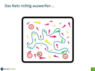 31
Das Netz richtig auswerfen …
 