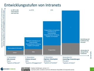 5
Entwicklungsstufen von Intranets
GradderArbeitsoptimierung&Mehrwertfür’sUnternehmen
GradderIntegration,Kulturabhängigkeit,Anforderungen,…
Zeit&Reife
1. Generation:
Info-Intranet
Passiv
“Systems of Record”
2. Generation:
Arbeits-Intranet
Aktiv
“Systems of Engagement”
3. Generation:
Digitaler Arbeitsplatz
Verbunden
“Systems of Context”
Generation 4+:
Zukünftige Entwicklungen
Pro-aktiv
“Systems of Intent”
Stephan Schillerwein, version 1.5 –
Licensed under a Creative Commons Attribution-ShareAlike 3.0 Unported License
Einfach
Mittel
Fortgeschritten
Allgemeine Unterstützung von
Zusammenarbeit,
Wissensaustausch, Vernetzung,
Projekten und Prozessen
Fortgeschrittene und spezifische
Unterstützung von
Zusammenarbeit,
Wissensaustausch, Vernetzung,
Projekten und Prozessen
…
…
Kommunikation & Information
Infrastruktur &
übergreifende
Funktionen
ca. 80 %+ aller
Unternehmen
sind noch hier
ca. 15 % <5 %
Ausrichtung und
Funktionen des
Intranets
 