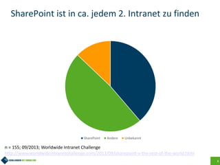 8
SharePoint ist in ca. jedem 2. Intranet zu finden
SharePoint Andere Unbekannt
n = 155; 09/2013; Worldwide Intranet Challenge
http://www.worldwideintranetchallenge.com/2013/09/sharepoint-v-the-rest-of-the-world.html
 