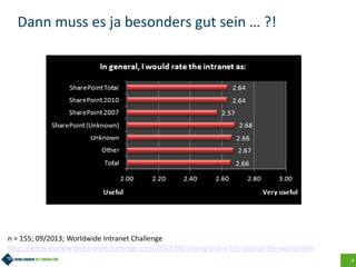 9
Dann muss es ja besonders gut sein … ?!
n = 155; 09/2013; Worldwide Intranet Challenge
http://www.worldwideintranetchallenge.com/2013/09/sharepoint-v-the-rest-of-the-world.html
 