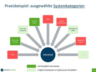 24
Praxisbeispiel: ausgewählte Systemkategorien
IntranetCMS
All-in-One
Portals
«On Top»
Products
Intranet
Suites
ECM
Socia...