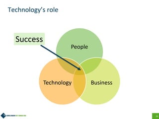 34
Technology’s role
People
BusinessTechnology
Success
 