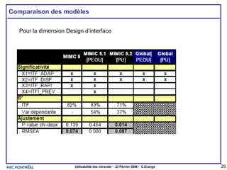 Comparaison des modèles Pour la dimension Design d’interface 