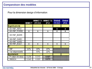 Comparaison des modèles Pour la dimension design d’information 