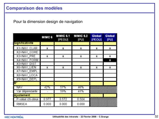 Comparaison des modèles Pour la dimension design de navigation 