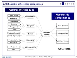 2. Utilisabilité: différentes perspectives Mesures Intrinsèques Mesures de Performance 0 2 3 4 1 5 6 Palmer (2002) 