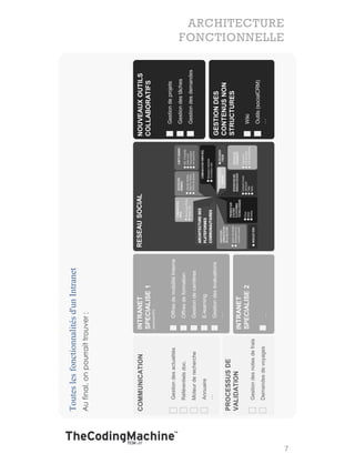 Toutes les fonctionnalités d'un Intranet
    Au final, on pourrait trouver :




    COMMUNICATION                   INTRANET                           RESEAU SOCIAL   NOUVEAUX OUTILS
                                    SPECIALISE 1                                       COLLABORATIFS
                                    (exemple RH)




                                                                                         Gestion de projets
       Gestion des actualités             Offres de mobilité Interne
                                                                                         Gestion des tâches
       Référentiels doc.                  Offres de formation
                                                                                         Gestion des demandes
       Moteur de recherche                Gestion de carrières
       Annuaire                           E-learning
       …
                                          Gestion des évaluations                      GESTION DES
                                          …
                                                                                       CONTENUS NON
    PROCESSUS DE
                                                                                       STRUCTURES
    VALIDATION                      INTRANET
                                    SPECIALISE 2                                         Wiki
       Gestion des notes de frais
                                                                                         Outils (socialCRM)
       Demandes de voyages                …                                              …
                                                                                                                FONCTIONNELLE
                                                                                                                 ARCHITECTURE




7
 