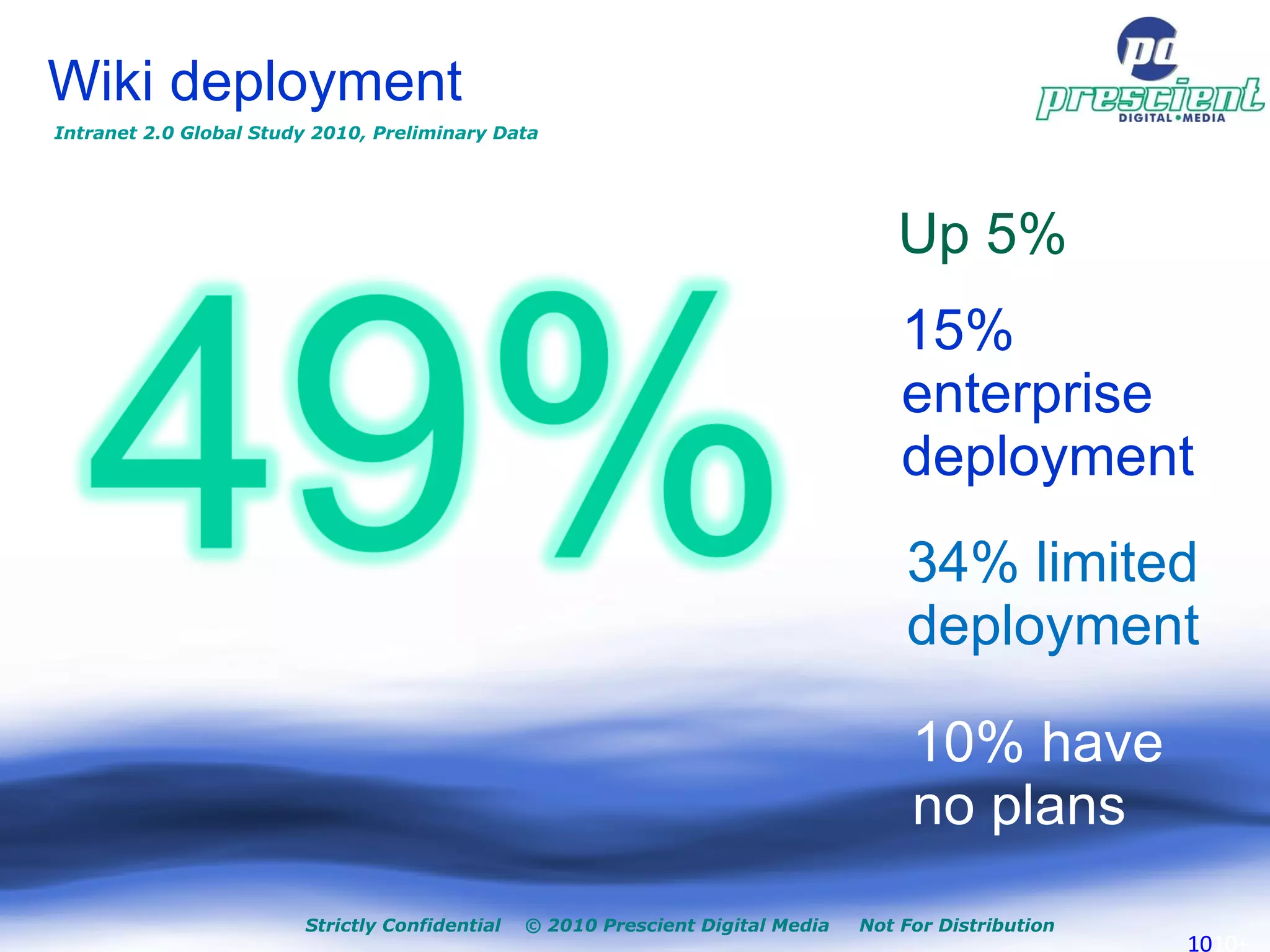 Strictly Confidential  © 2010 Prescient Digital Media  Not For Distribution + Wiki deployment Up 5% 15% enterprise deployment 34% limited deployment 10% have no plans  Intranet 2.0 Global Study 2010, Preliminary Data 