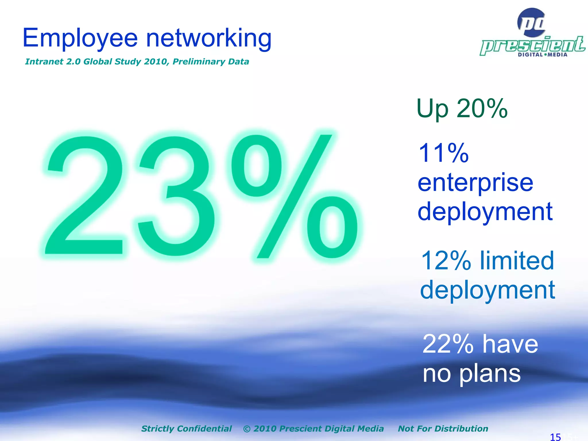 Strictly Confidential  © 2010 Prescient Digital Media  Not For Distribution + Employee networking  Up 20% 11% enterprise deployment 12% limited deployment 22% have no plans  Intranet 2.0 Global Study 2010, Preliminary Data 