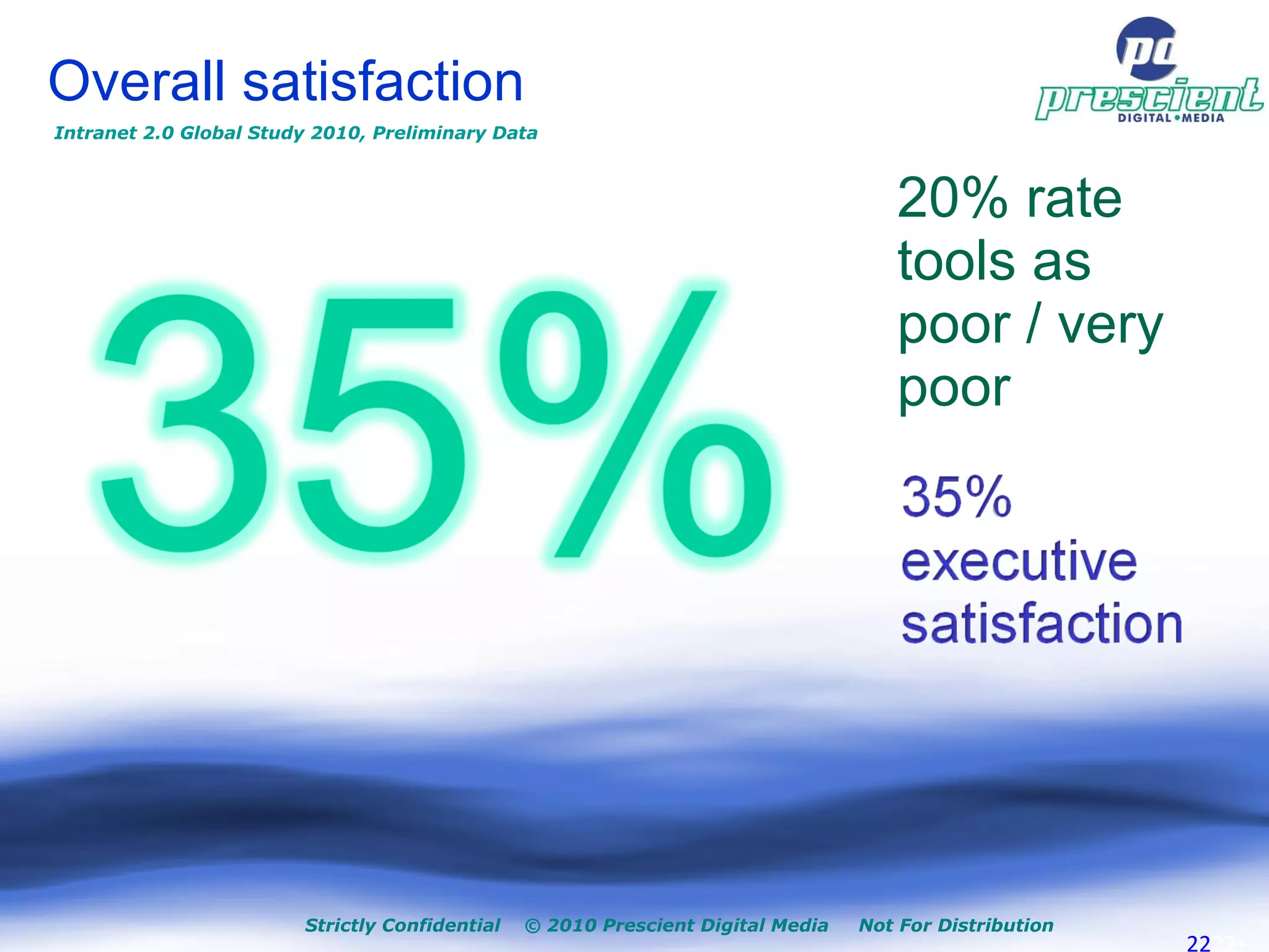 Strictly Confidential  © 2010 Prescient Digital Media  Not For Distribution + Overall satisfaction  20% rate tools as poor / very poor Intranet 2.0 Global Study 2010, Preliminary Data 