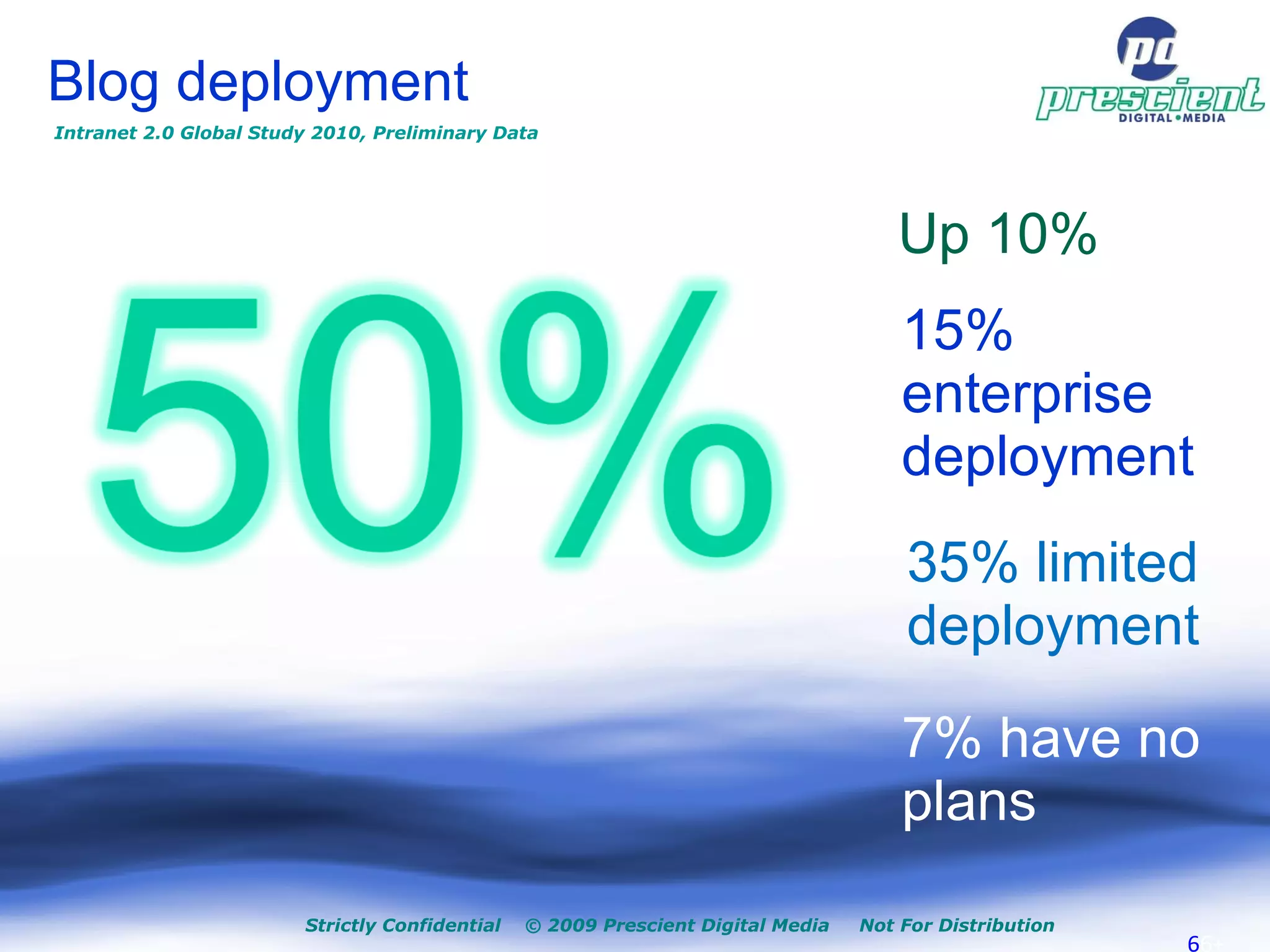 Strictly Confidential  © 2009 Prescient Digital Media  Not For Distribution + Blog deployment Up 10% 15% enterprise deployment 35% limited deployment 7% have no plans  Intranet 2.0 Global Study 2010, Preliminary Data 