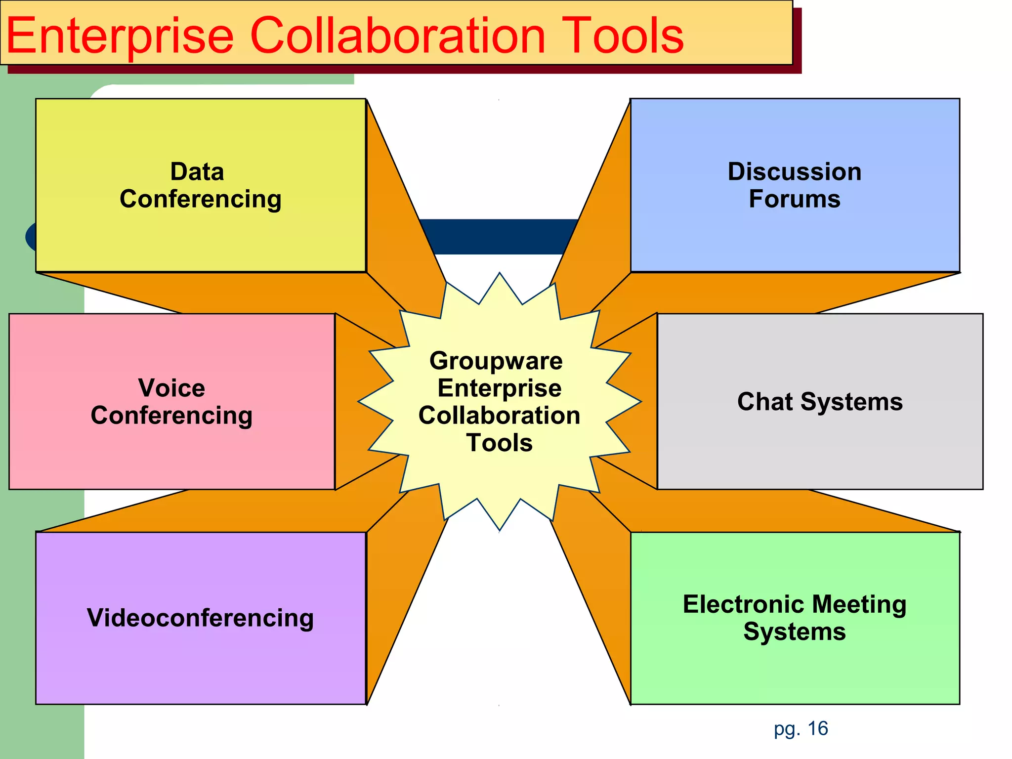 Enterprise Collaboration Tools
Enterprise Collaboration Tools

        Data                              Discussion
     Conferencing                          Forums




                        Groupware
      Voice             Enterprise
                                           Chat Systems
   Conferencing        Collaboration
                           Tools




                                       Electronic Meeting
   Videoconferencing
                                            Systems


                                              pg. 16
 
