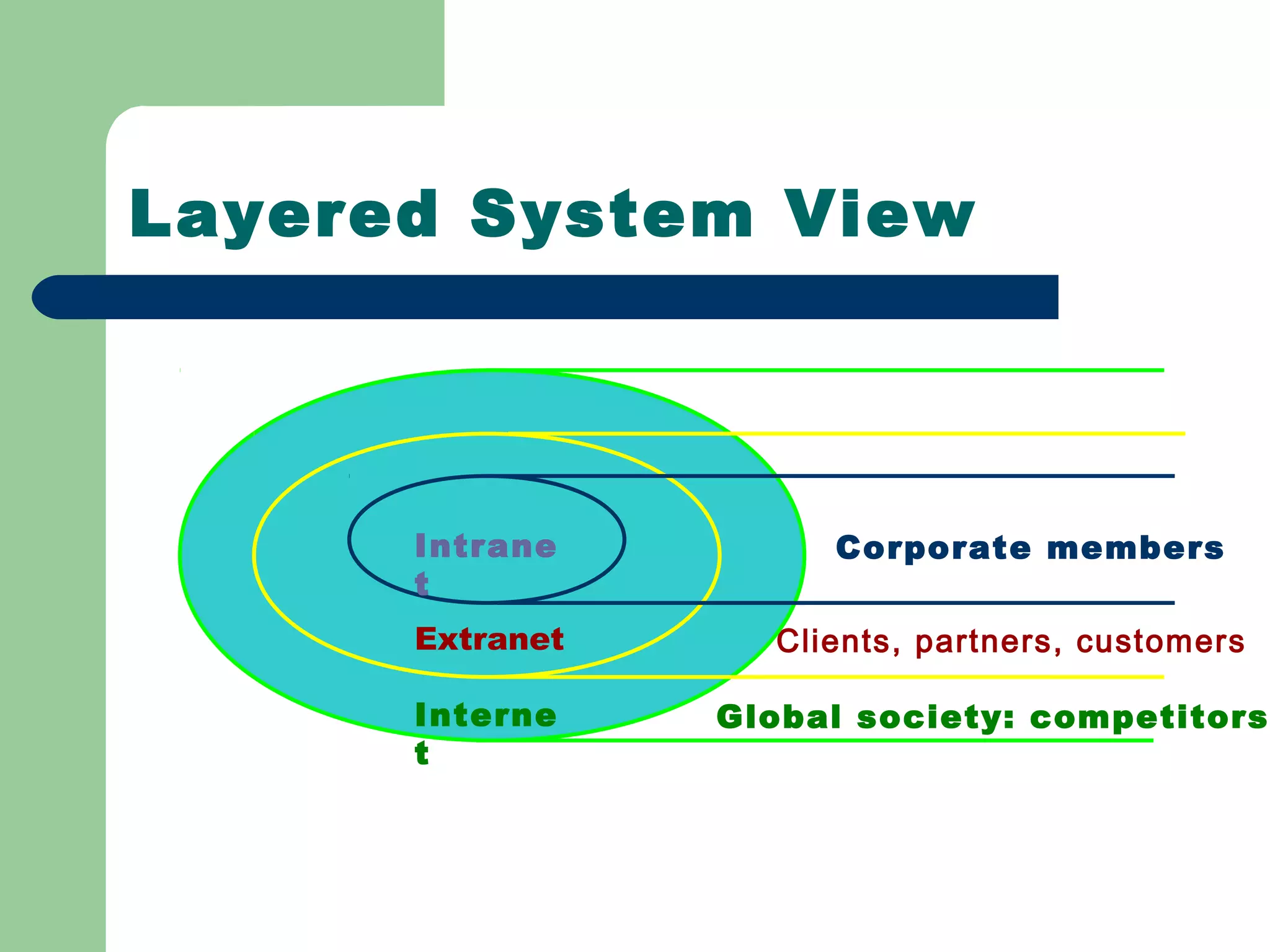Layered System View




      Intrane         Corporate members
      t
      Extranet     Clients, partners, customers

      Interne    Global society: competitors
      t
 
